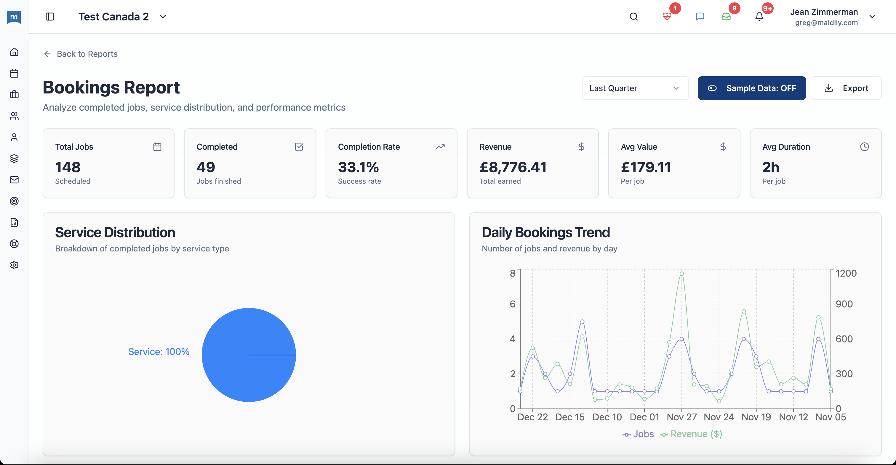 Maidily bookings report showing revenue, completion rate, and daily trends